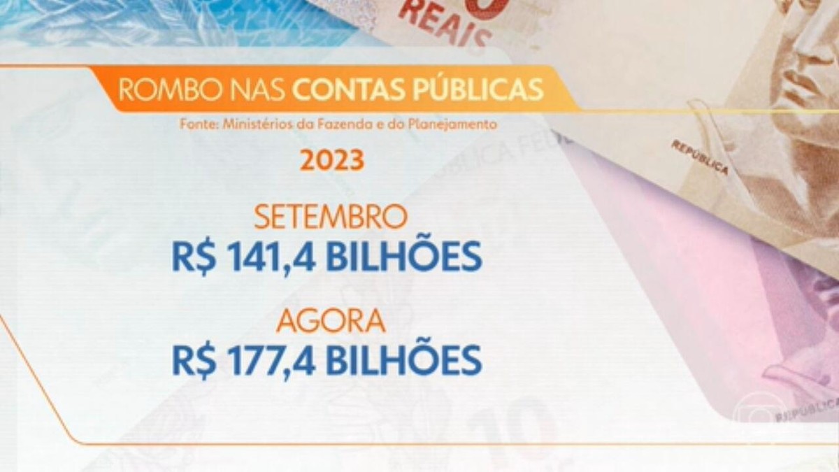 Após projetar aumento no rombo das contas públicas, governo têm superávit de R$ 18,3 bilhões em outubro 