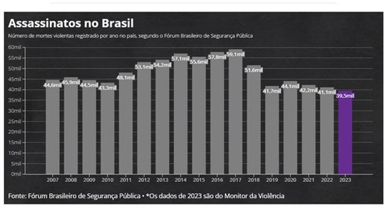 Assassinatos caem 4% no Brasil em 2023, mostra edição final do levantamento periódico - Foto: (Reprodução)
