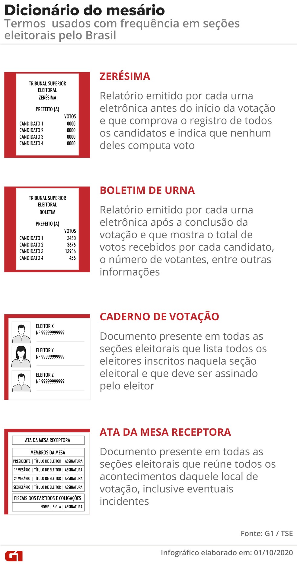 TSE disponibiliza na internet boletins de urna do primeiro turno das  eleições — Tribunal Regional Eleitoral de São Paulo