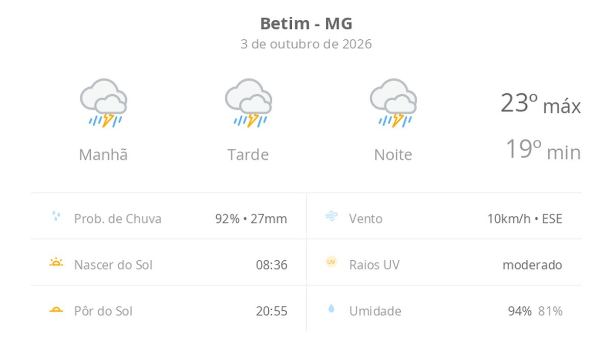 Previsão do tempo hoje para Betim (MG): tempo severo,com chuva forte e trovoada de manhã, à tarde e à noite