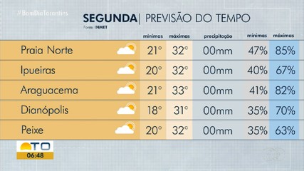 Saiba como fica o tempo no Tocantins nesta segunda-feira (20)