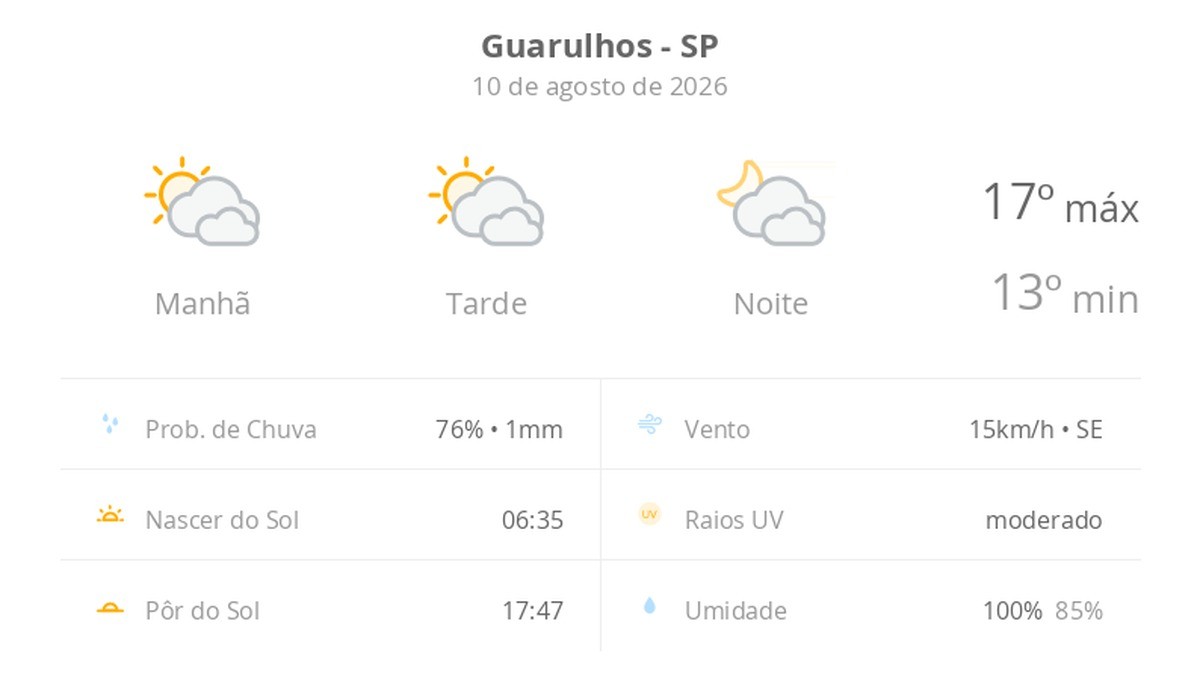 Previsão do tempo hoje para Guarulhos (SP): sol com muitas nuvens durante o dia e períodos de céu nublado; noite com muitas nuvens