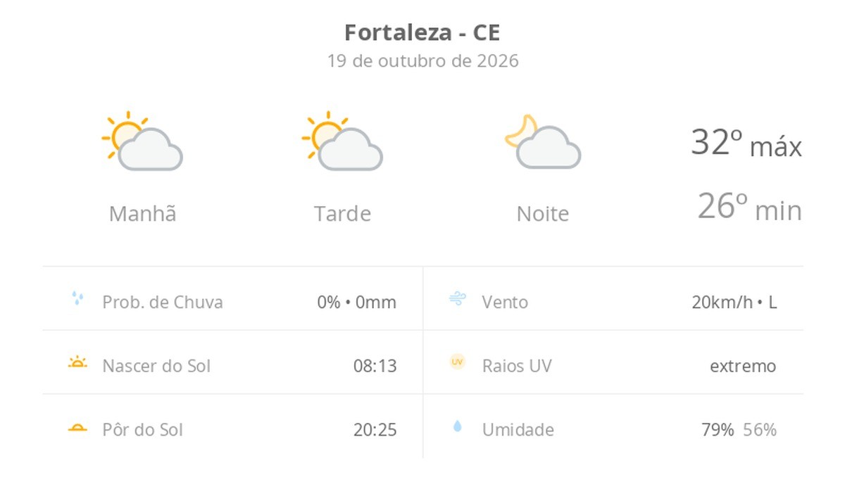 Previsão do tempo hoje para Fortaleza (CE): sol com algumas nuvens; não chove