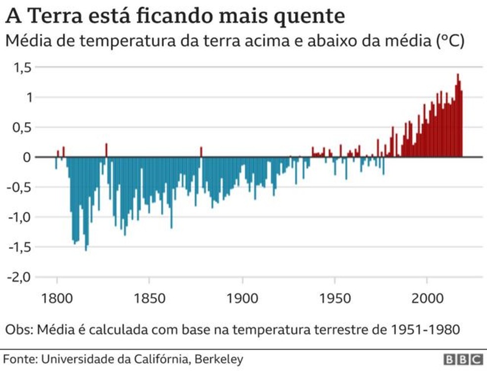 O que são mudanças climáticas e outras 14 perguntas para entender o  fenômeno - BBC News Brasil