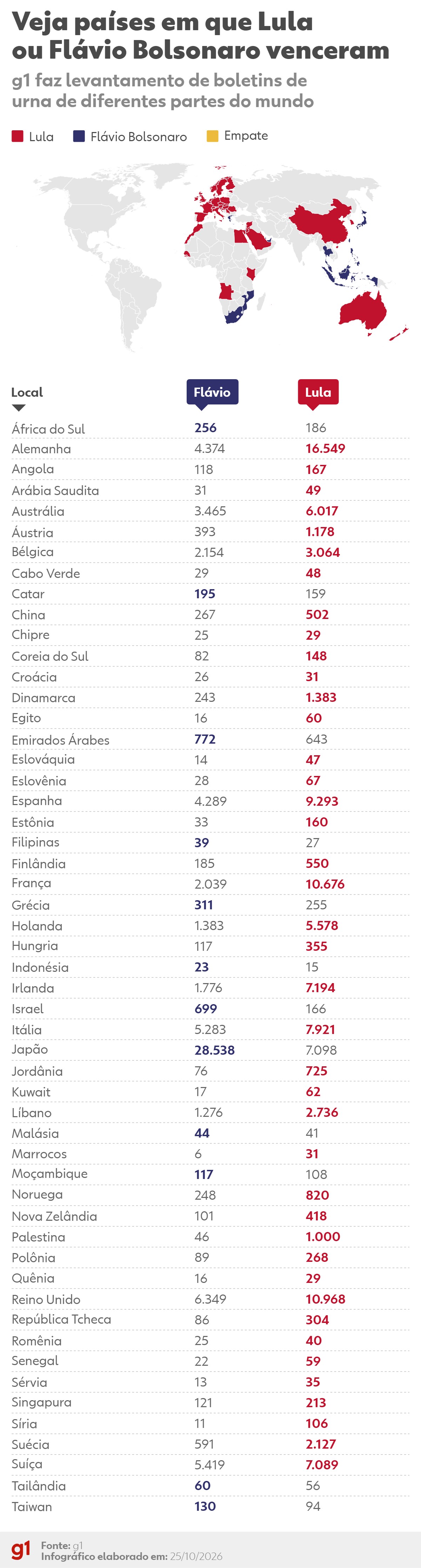 Votação no exterior: Lula vence em 41 países; Flávio Bolsonaro, em 12