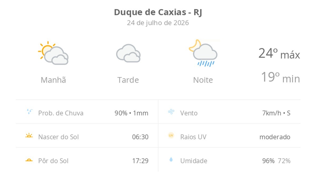 Duque de Caxias: Previsão aponta chuva e garoa para sexta-feira