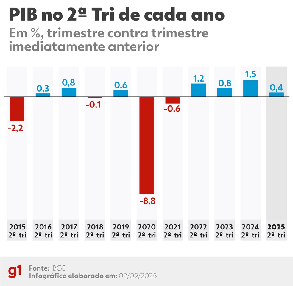 PIB no segundo tri de cada ano — Foto: Arte/g1