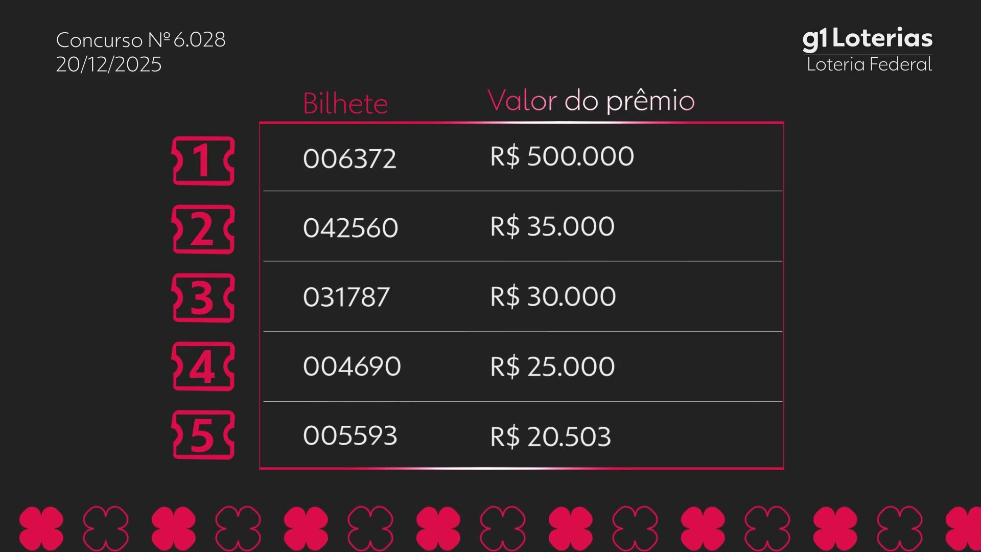 Loteria Federal hoje: resultado do concurso 6028 e números sorteados