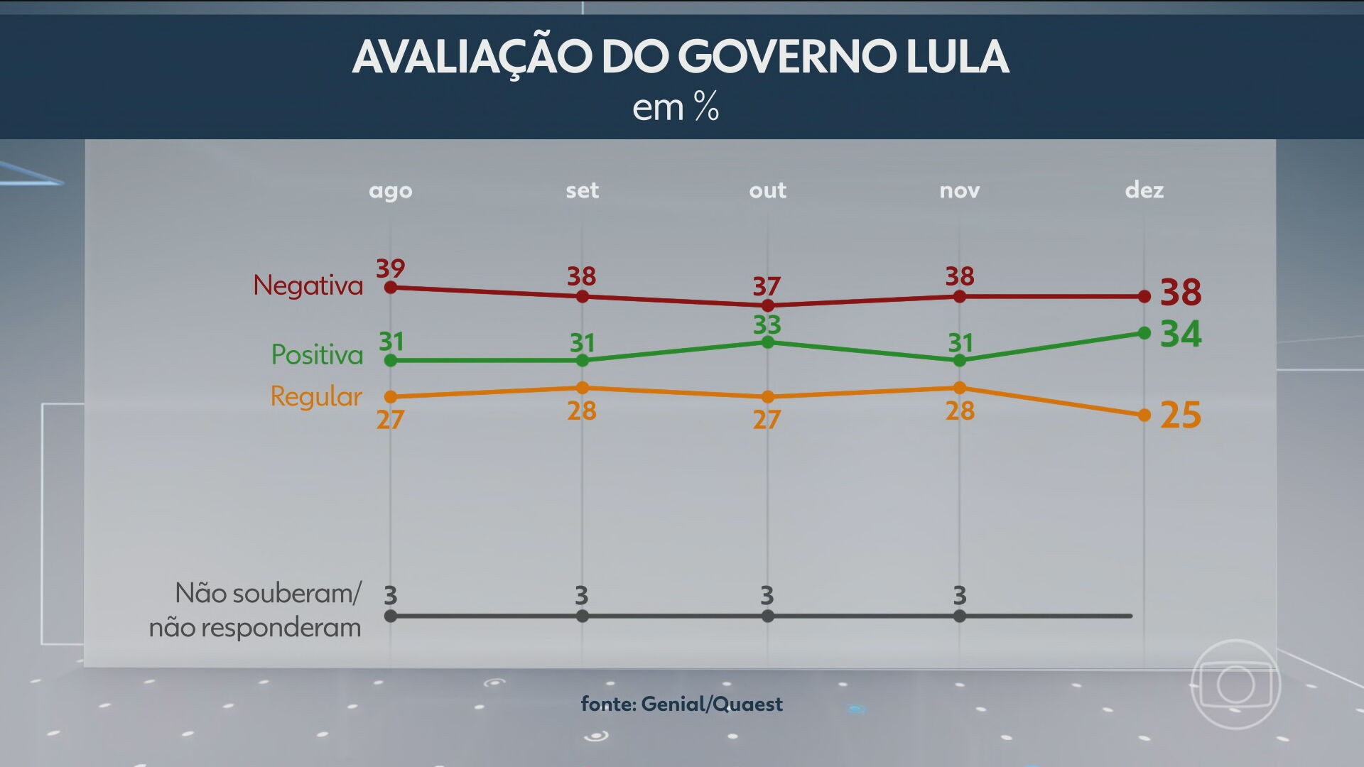 Quaest: 49% desaprovam e 48% aprovam o governo Lula