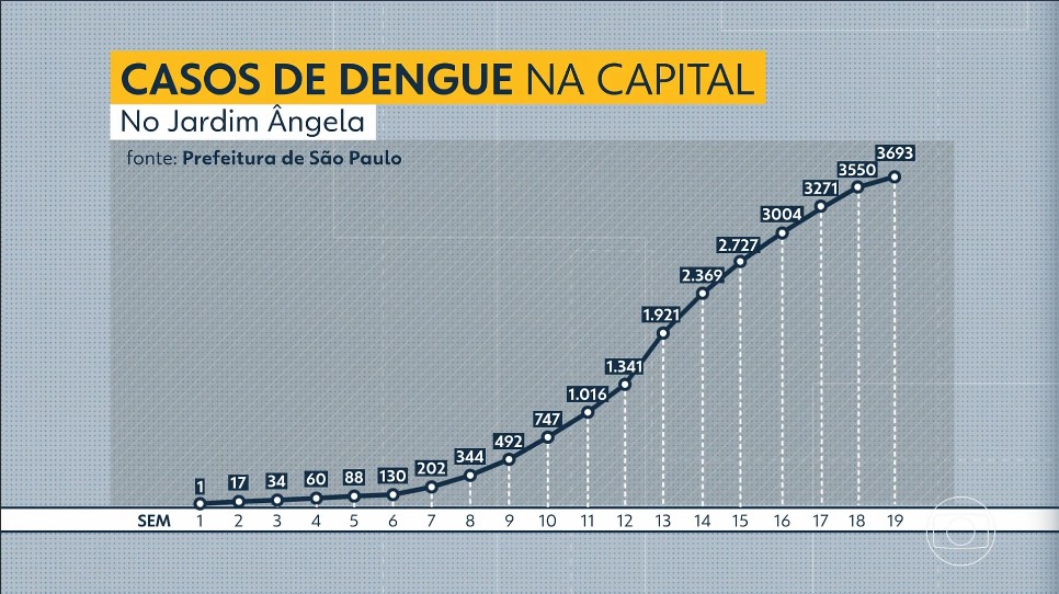 Mortes por dengue na cidade de SP sobem para 14; Itaim Bibi e outros 44 bairros têm epidemia da doença