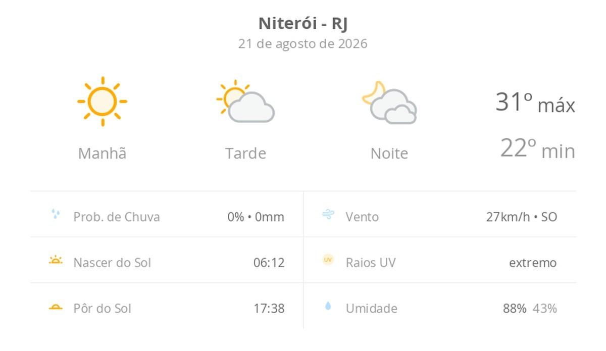 Previsão do tempo hoje para Niterói (RJ): sol com aumento de nuvens à tarde; muitas nuvens à noite, mas não chove