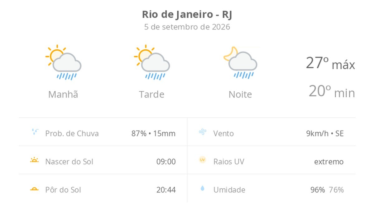 Previsão do tempo hoje para o Rio de Janeiro (RJ): sol com algumas nuvens; chove rápido durante o dia e à noite