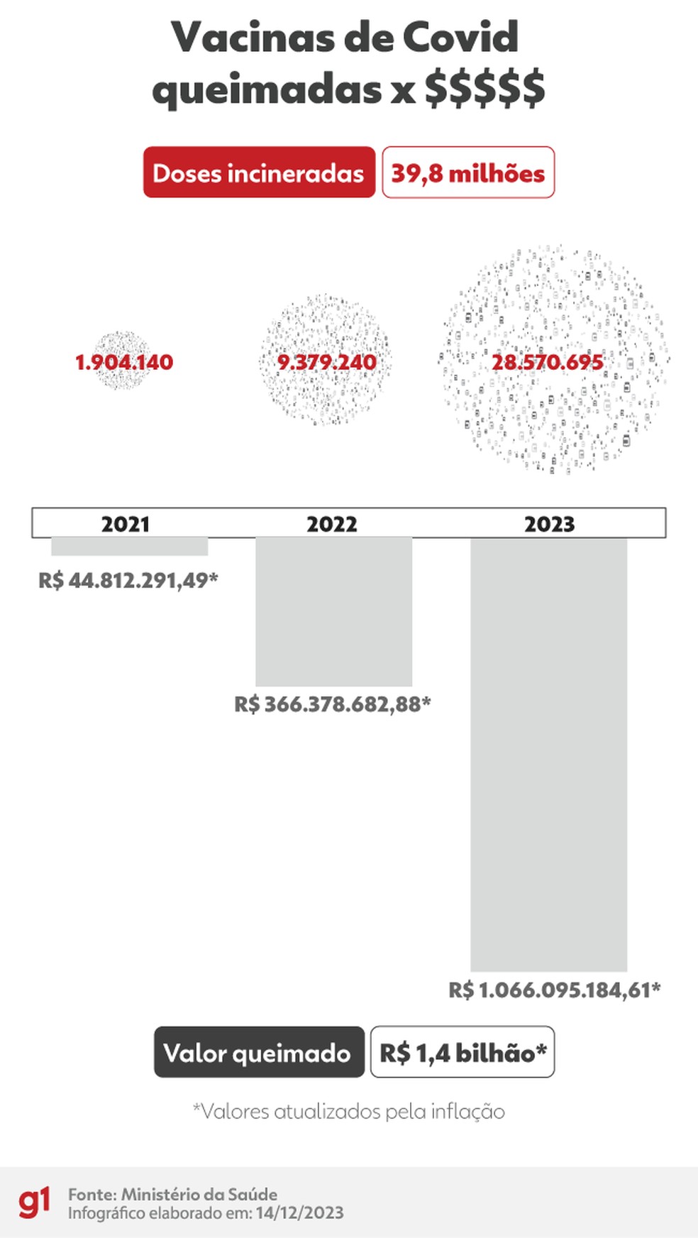 Gráfico mostra número de vacinas queimadas por estarem vencidas — Foto: Arte/g1