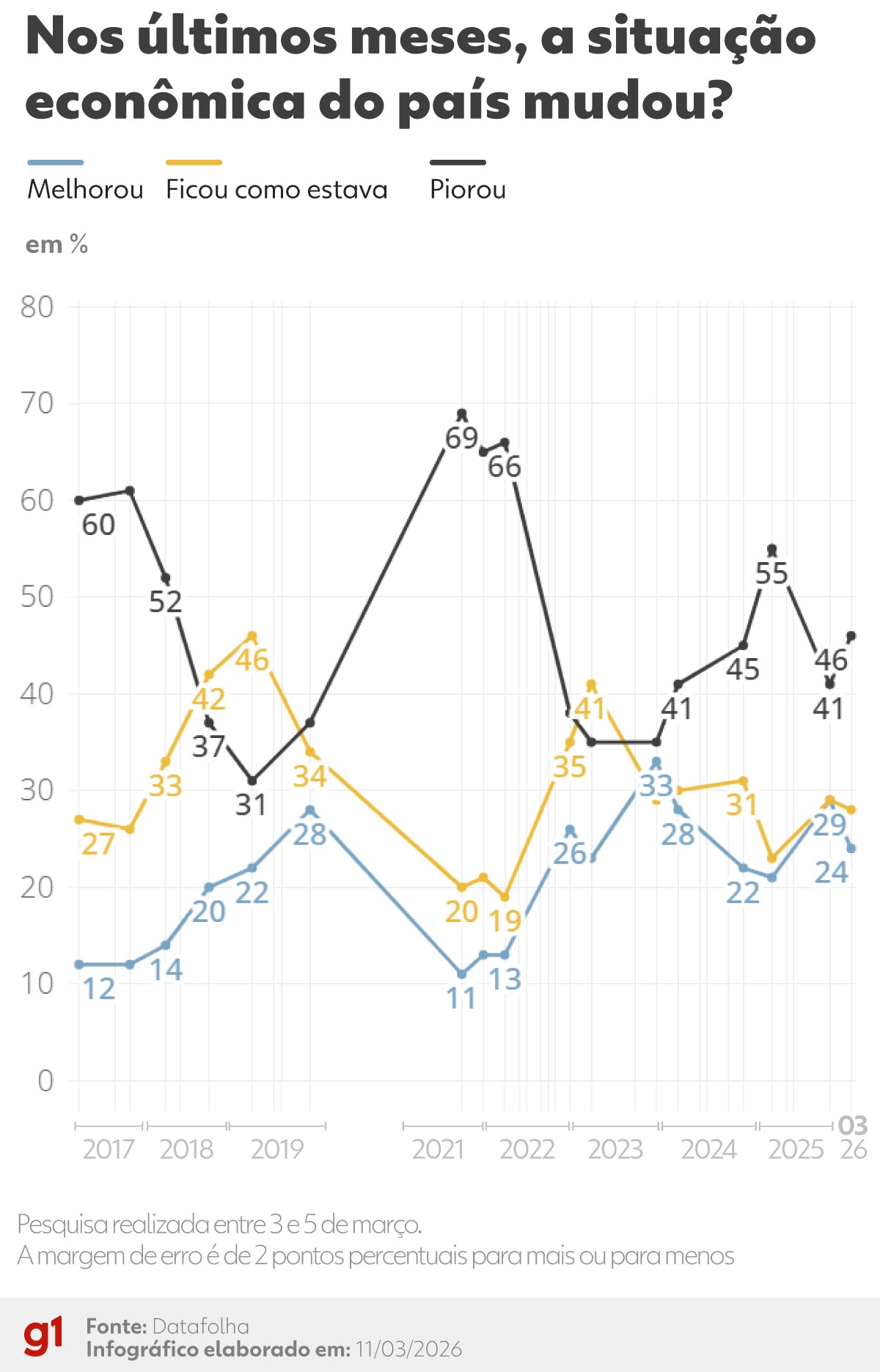 Datafolha: 46% avaliam que situação econômica do país piorou; para 24%, melhorou