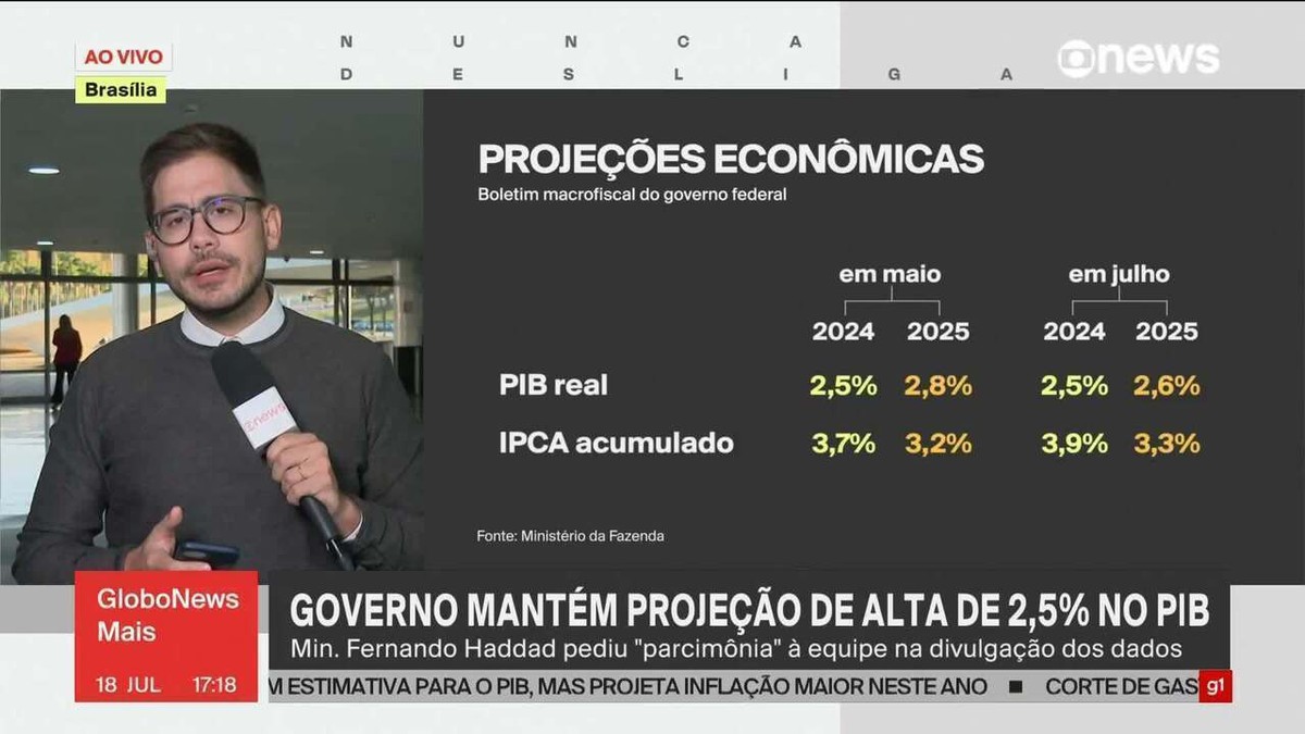 Governo mantém em 2,5% estimativa de crescimento do PIB em 2024