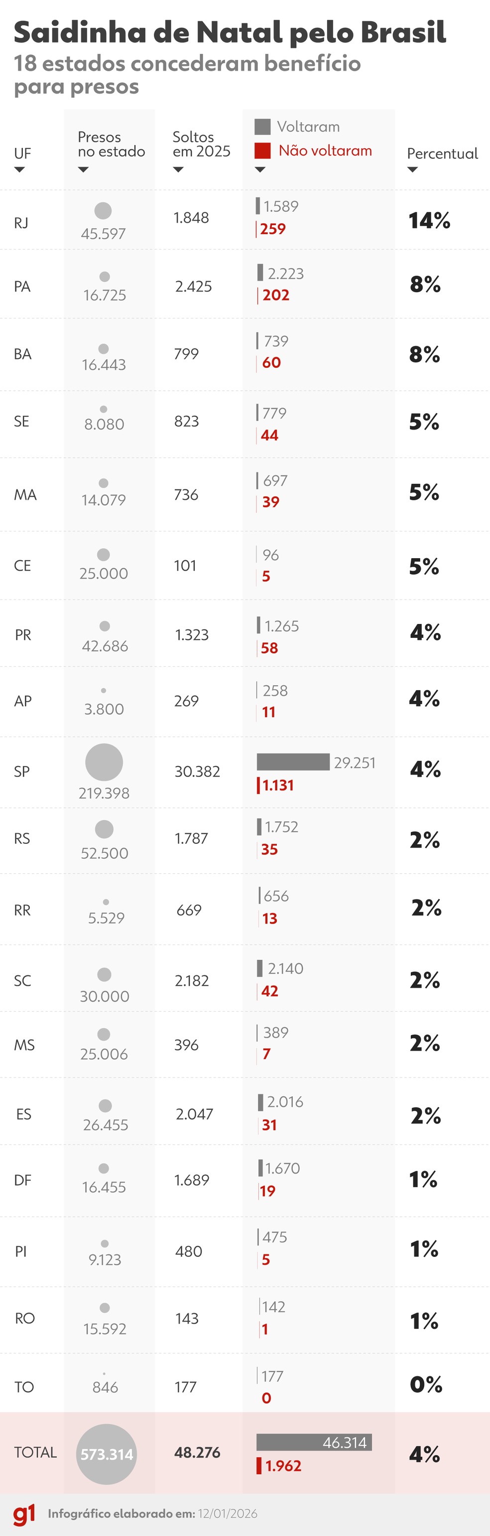 Percentual de presos que não voltaram em cada unidade federativa — Foto: Arte/g1
