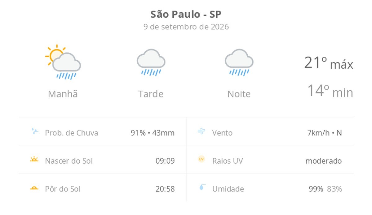 Previsão do tempo hoje para São Paulo (SP): sol com muitas nuvens a nublado com chuva no fim da manhã; tarde e noite chuvosas