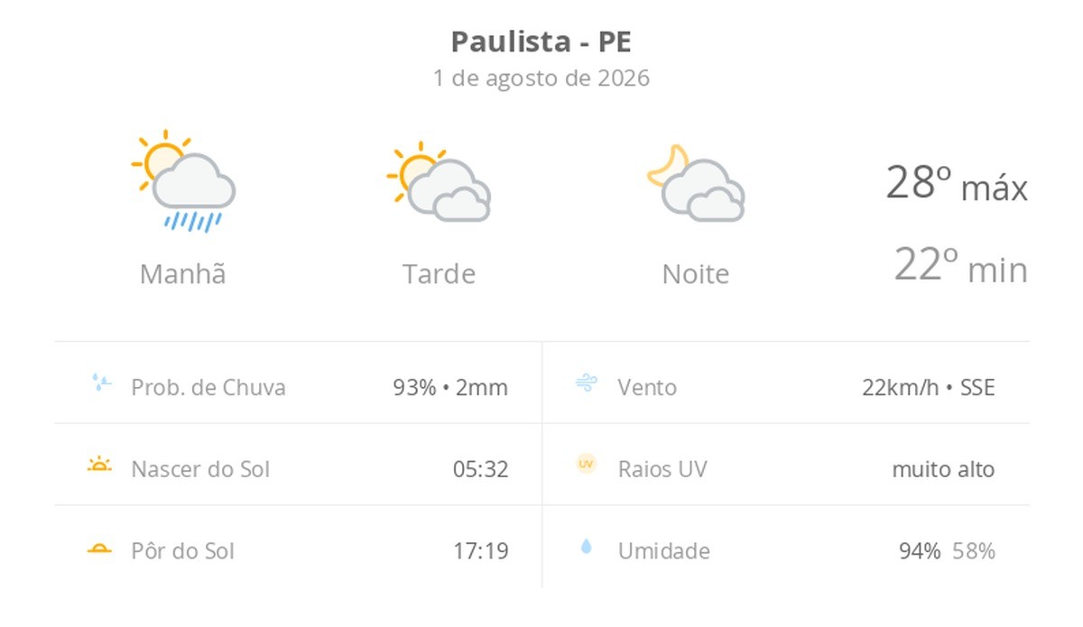Previsão do tempo hoje para Paulista (PE): sol, com pancadas de chuva de manhã e muitas nuvens à tarde; à noite, tempo firme
