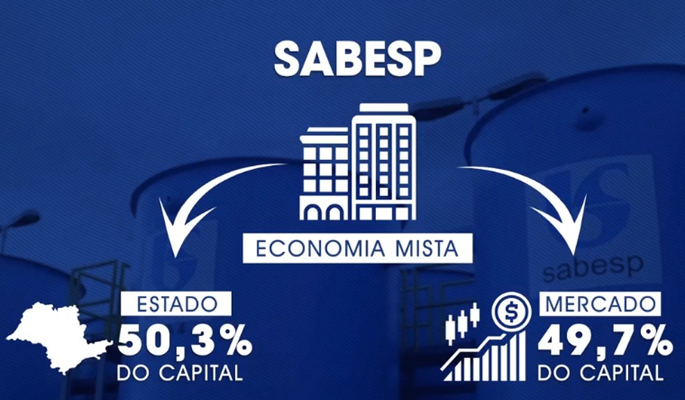 Privatização da Sabesp tem aval e vai ao plenário da Alesp - 22/11/2023 -  Mercado - Folha