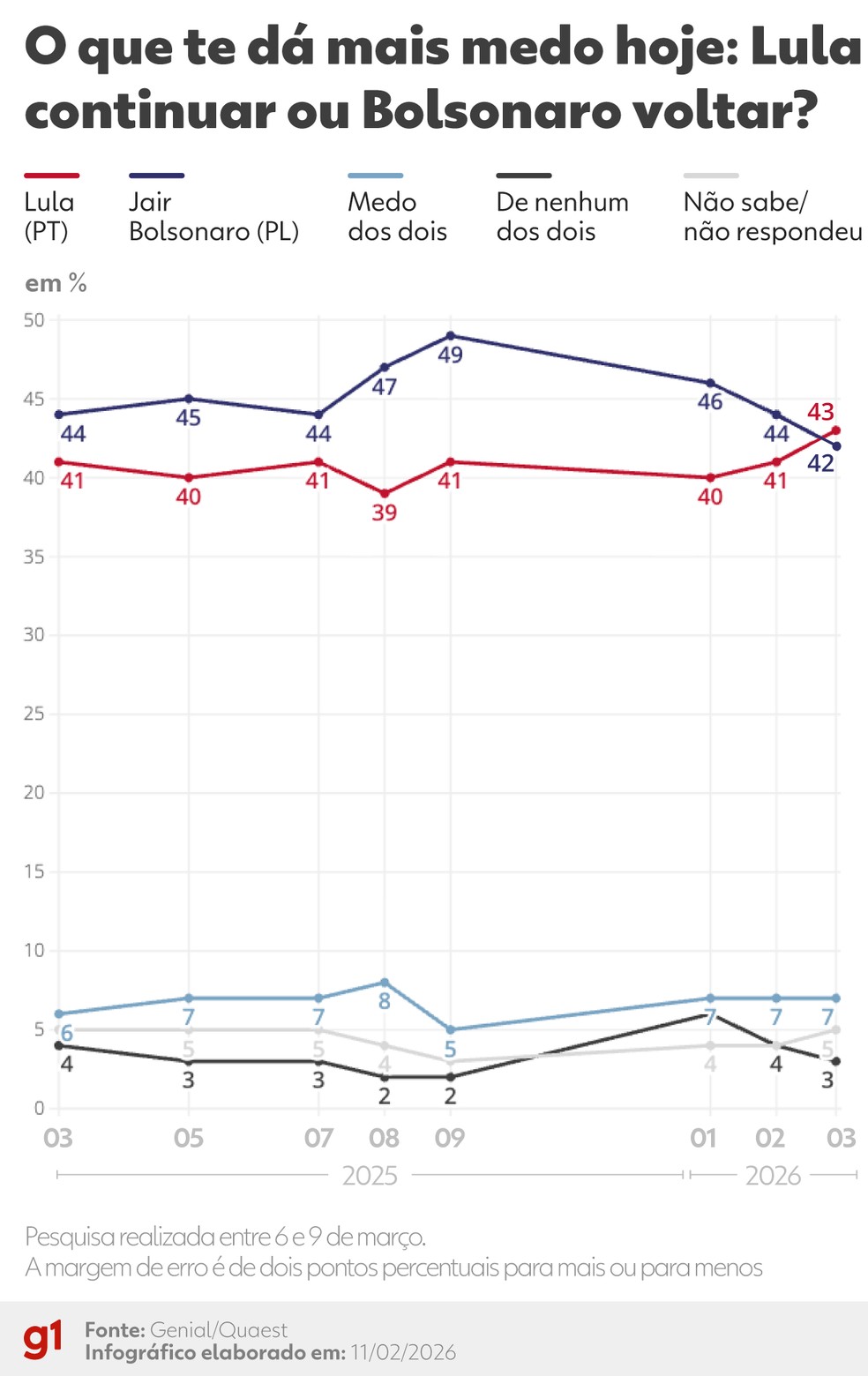 Quaest: o que dá mais medo hoje? — Foto: Arte/g1
