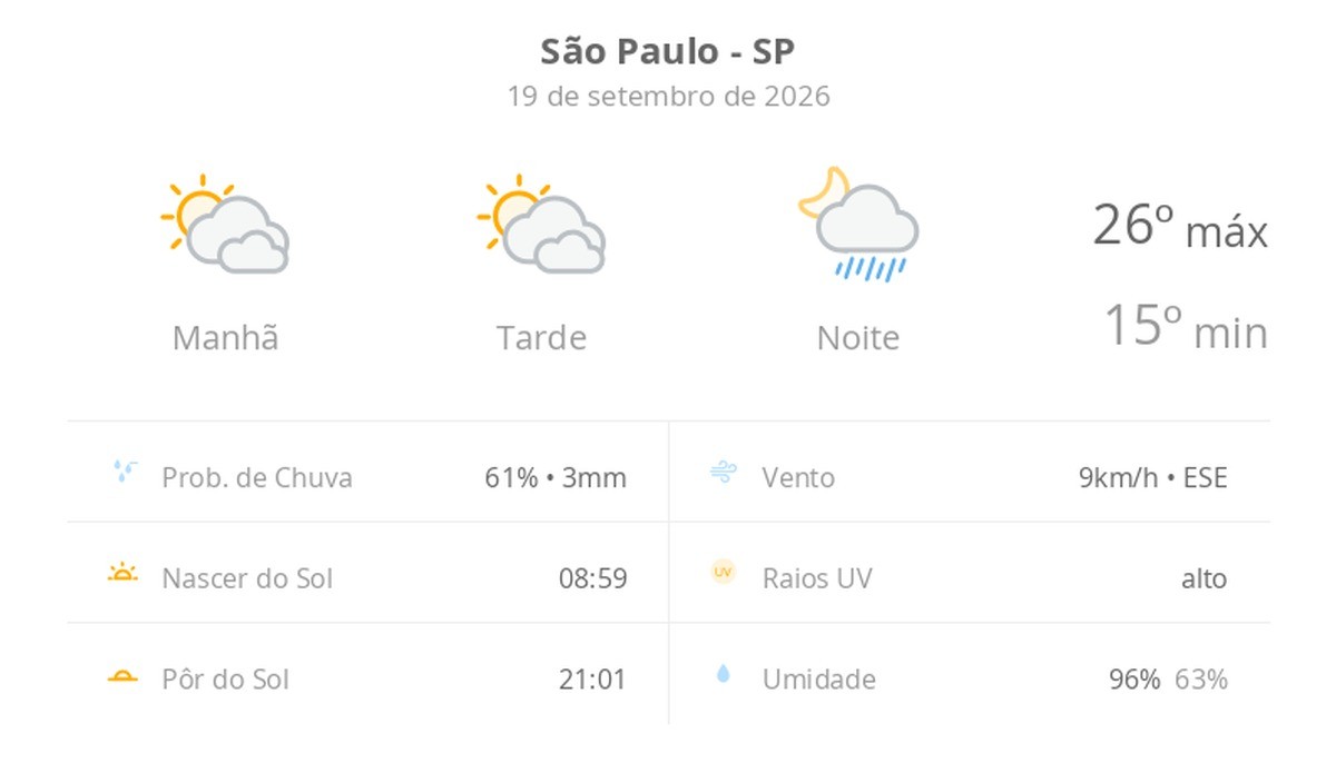 Previsão do tempo hoje para São Paulo (SP): sol com muitas nuvens e períodos de céu nublado; noite com pancadas de chuva