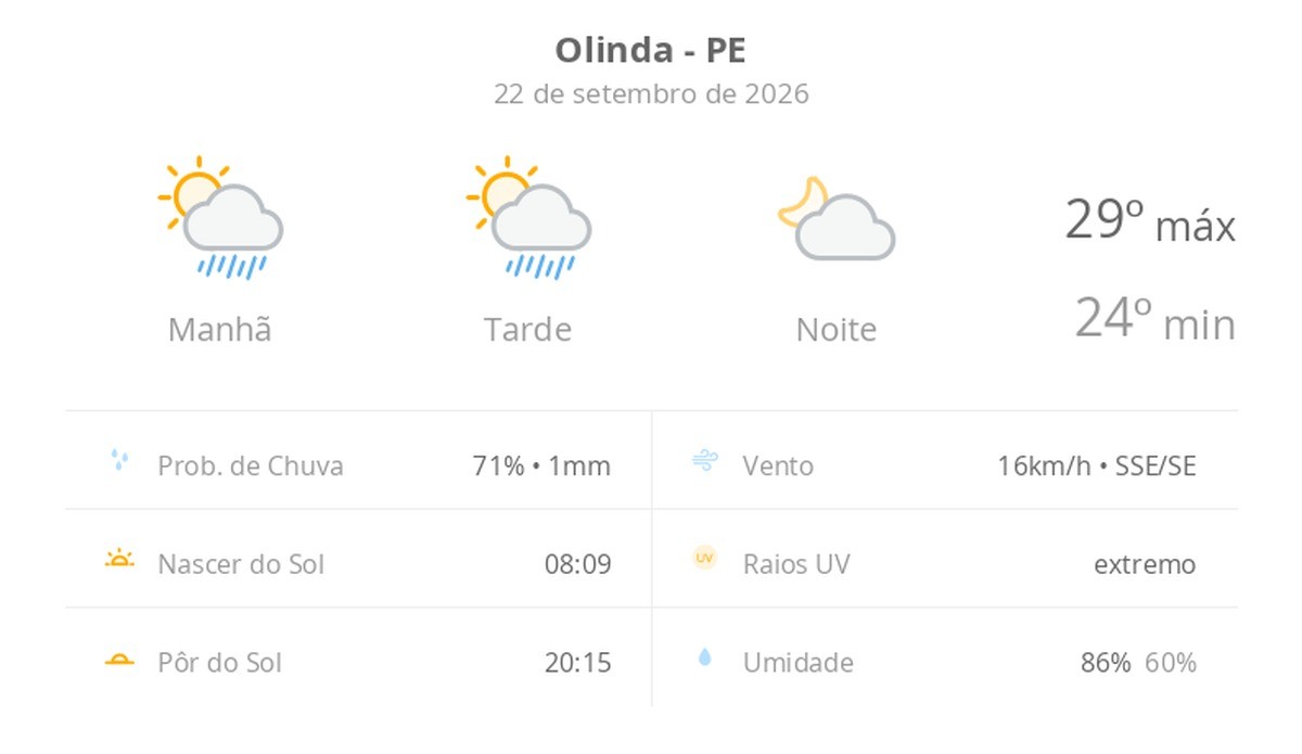 Previsão do tempo hoje para Olinda (PE): sol com algumas nuvens e chuva passageira durante o dia; à noite o tempo fica firme