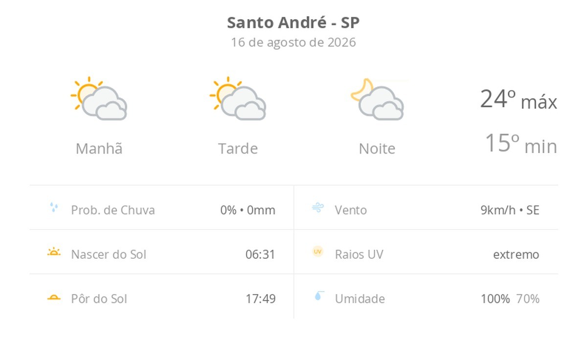 Previsão do tempo hoje para Santo André (SP): sol com muitas nuvens durante o dia e períodos de céu nublado; noite com muitas nuvens