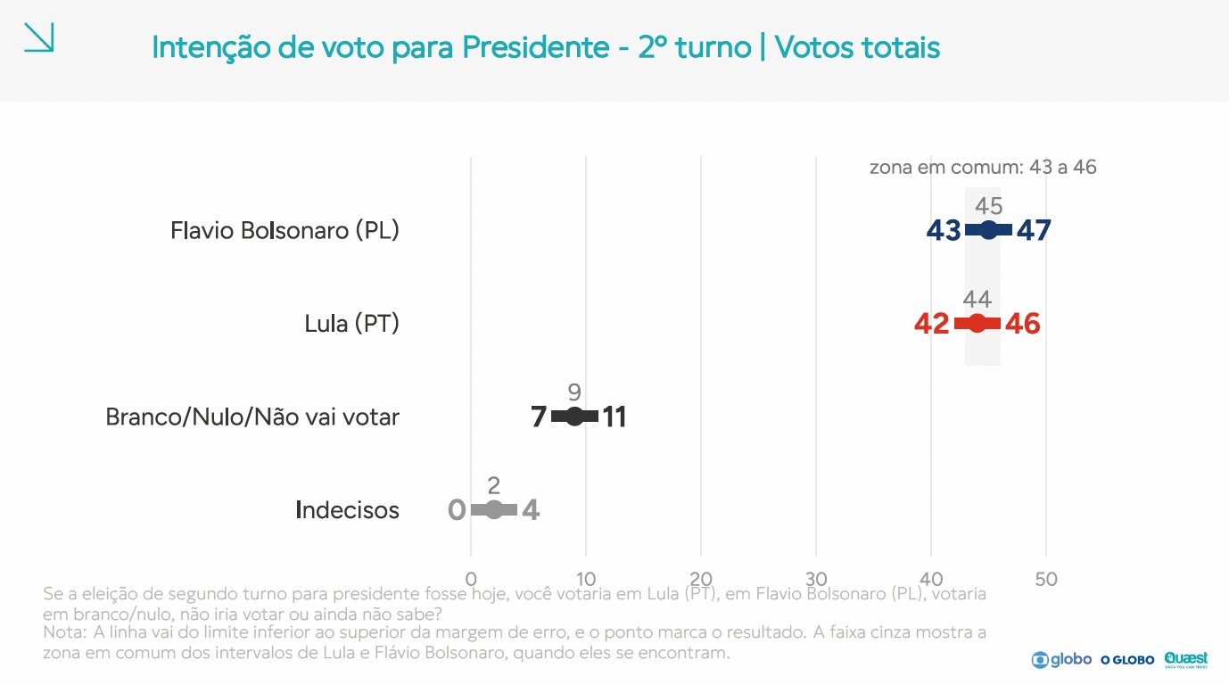 Fio do Professor Felipe Nunes: análise da pesquisa Quaest para presidente de 21 de outubro