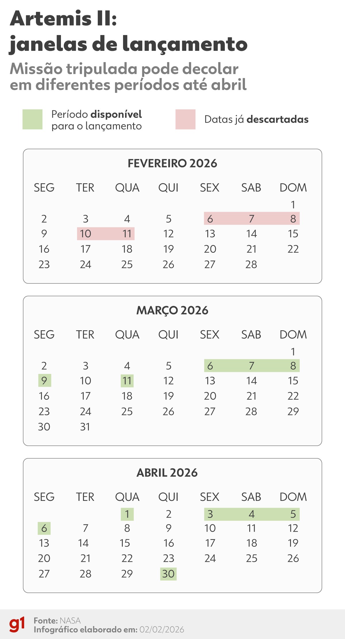 Artemis II: Nasa adia missão lunar para março devido a vazamento de hidrogênio líquido