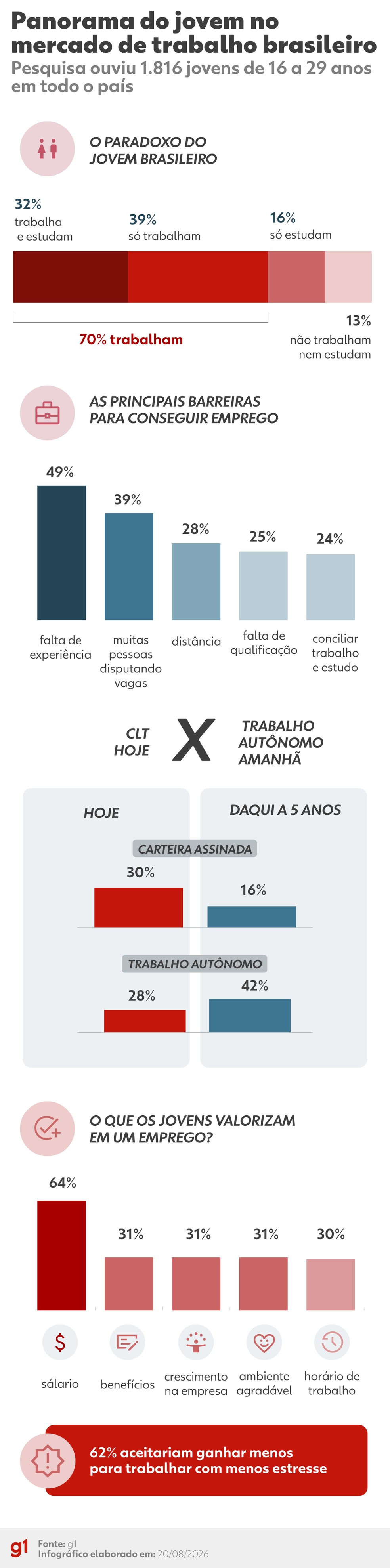 Panorama do jovem no mercado de trabalho brasileiro — Foto: Arte g1