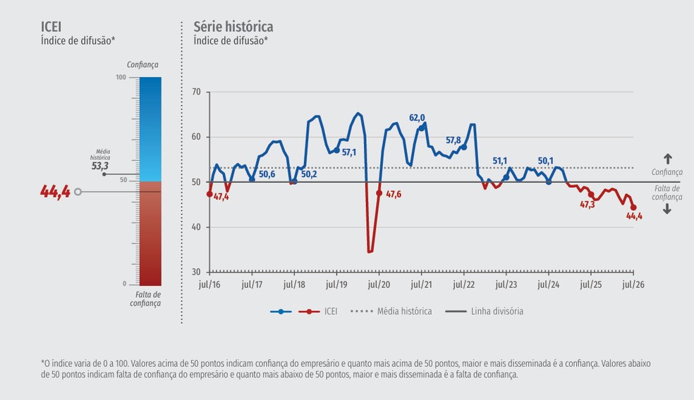 índice de confiança da indústria (CNI)/ Julho de 2026 — Foto: CNI