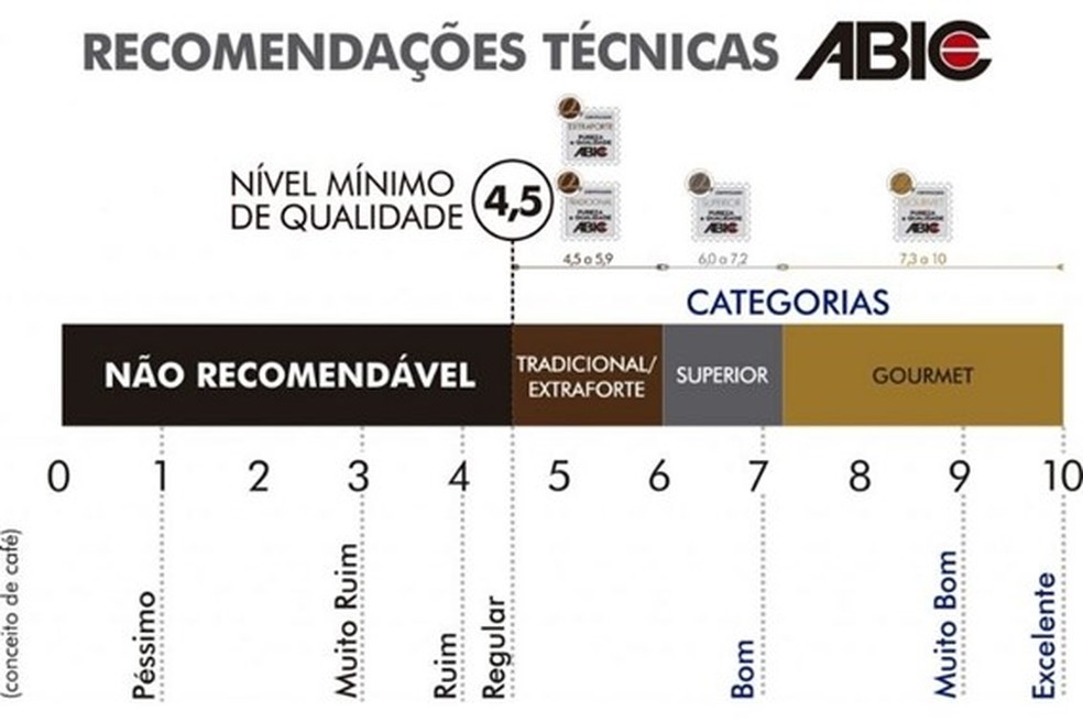 Tabela de classificação de qualidade de cafés da Associação Brasileira de Indústria do Café (Abic).  — Foto: Reprodução/Abic.