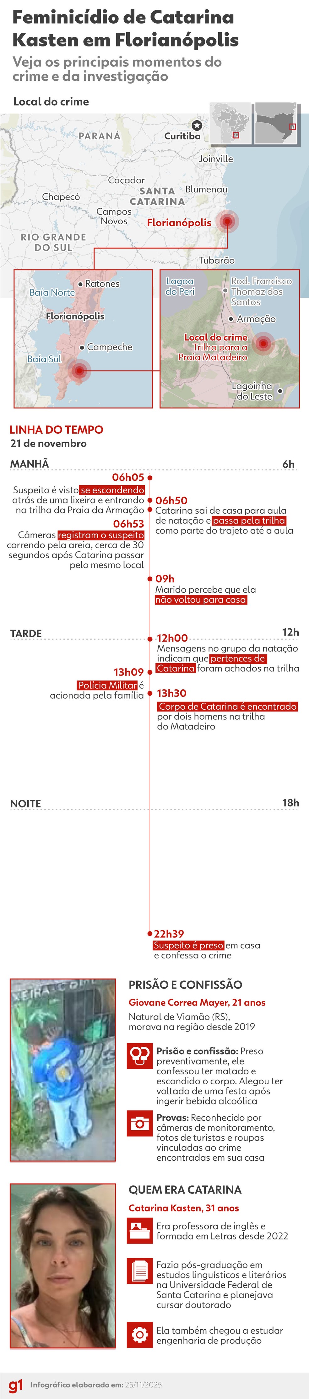 Infográfico - Linha do tempo do caso Catarina Kasten — Foto: arte/g1