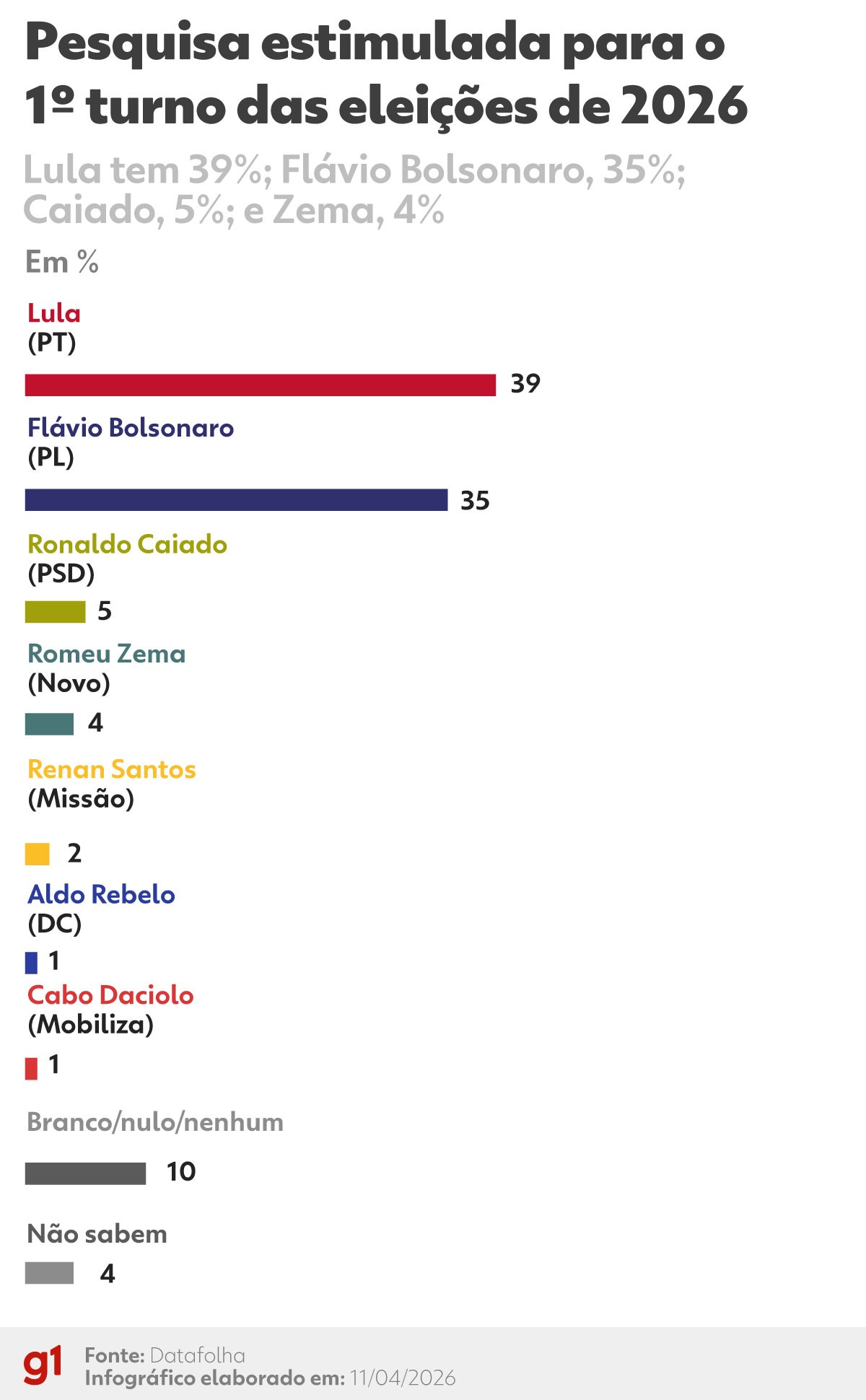 Datafolha: no 1º turno, Lula tem 39%; Flávio Bolsonaro, 35%; Caiado, 5%; e Zema, 4%