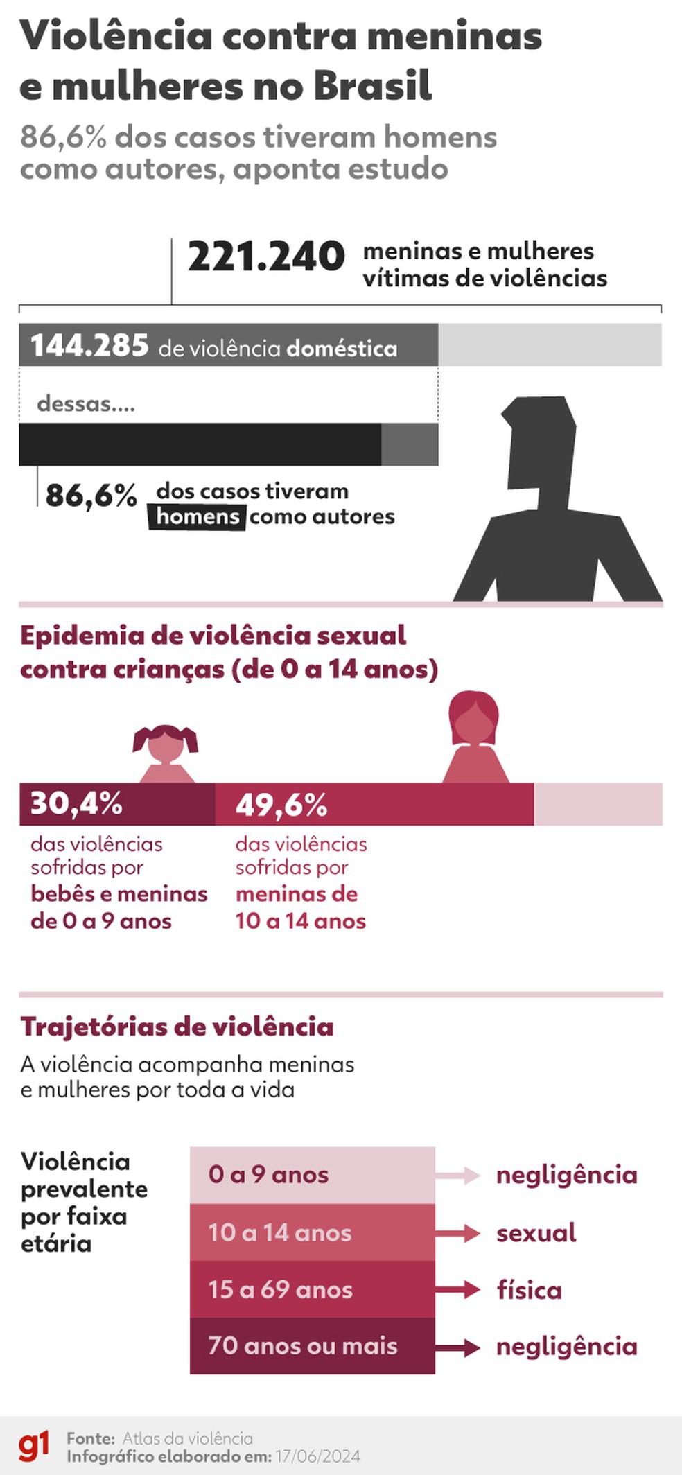 Violência contra meninas e mulheres no Brasil — Foto: Arte g1