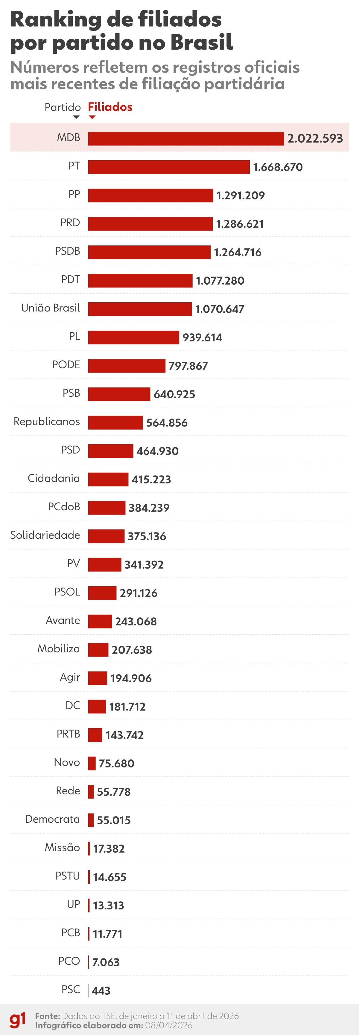 PL e Missão ganham mais filiados em ano eleitoral; MDB perde mais e PT também recua