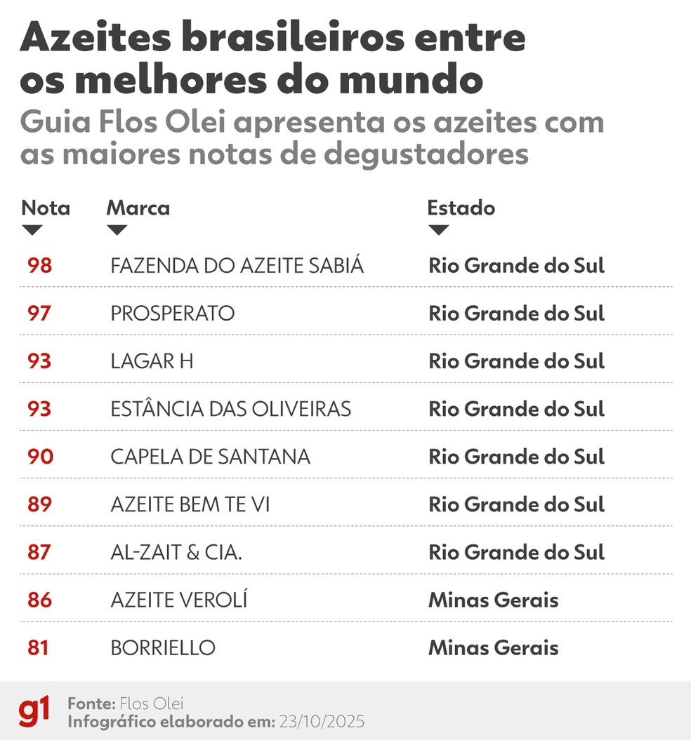 Nove azeites brasileiros entram em guia dos melhores do mundo