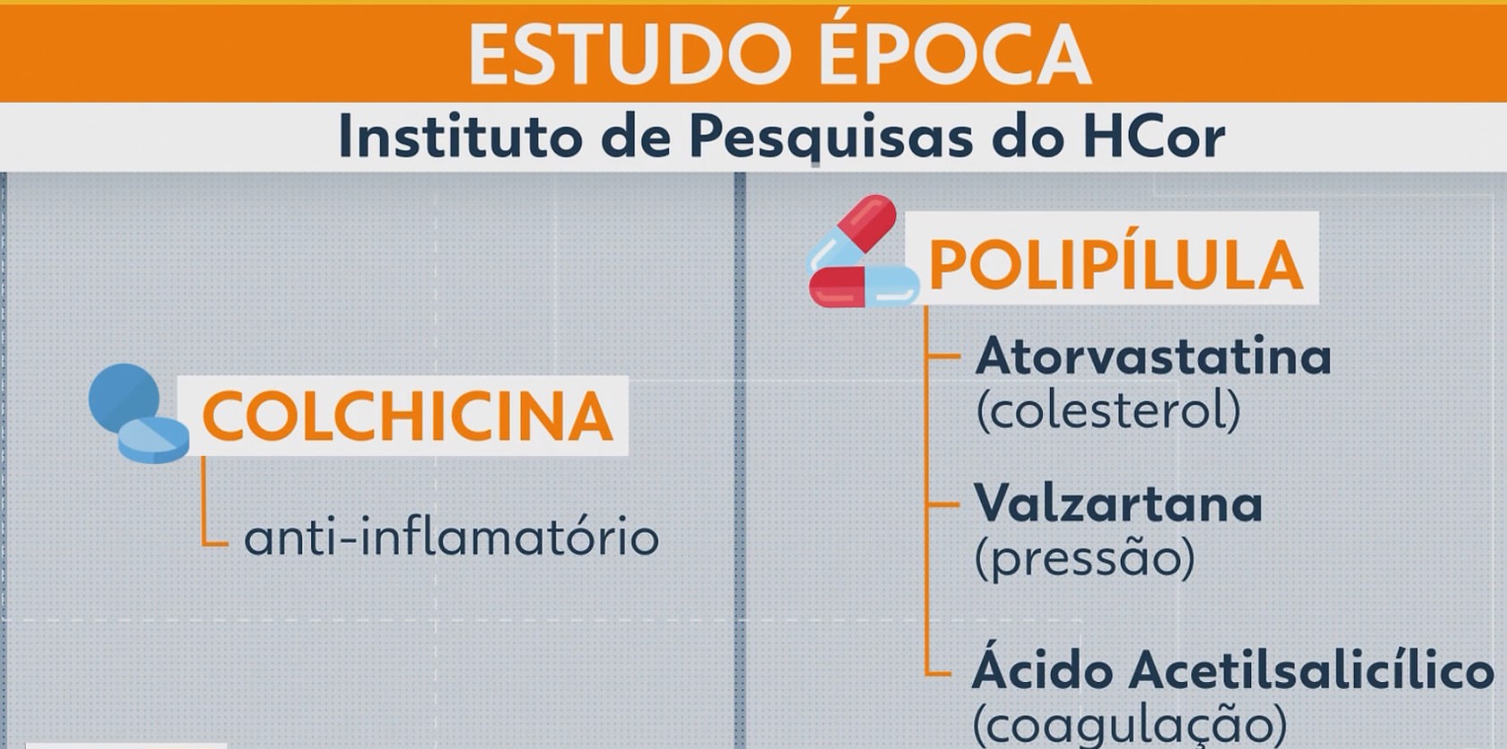 HCor busca 3 mil voluntários para estudo com pílula que reúne remédios contra doenças cardiovasculares