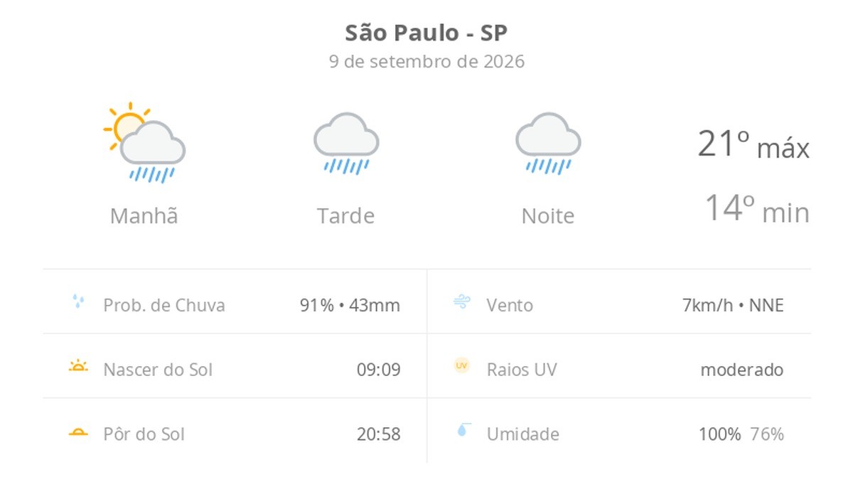 Previsão do tempo hoje para São Paulo (SP): sol com muitas nuvens a nublado com chuva no fim da manhã; tarde e noite chuvosas