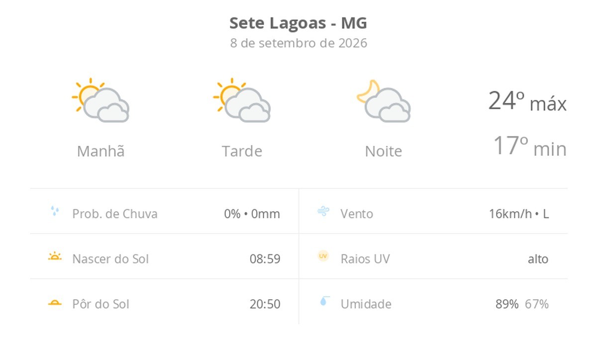 Previsão do tempo hoje para Sete Lagoas (MG): sol com muitas nuvens durante o dia e períodos de céu nublado; noite com muitas nuvens