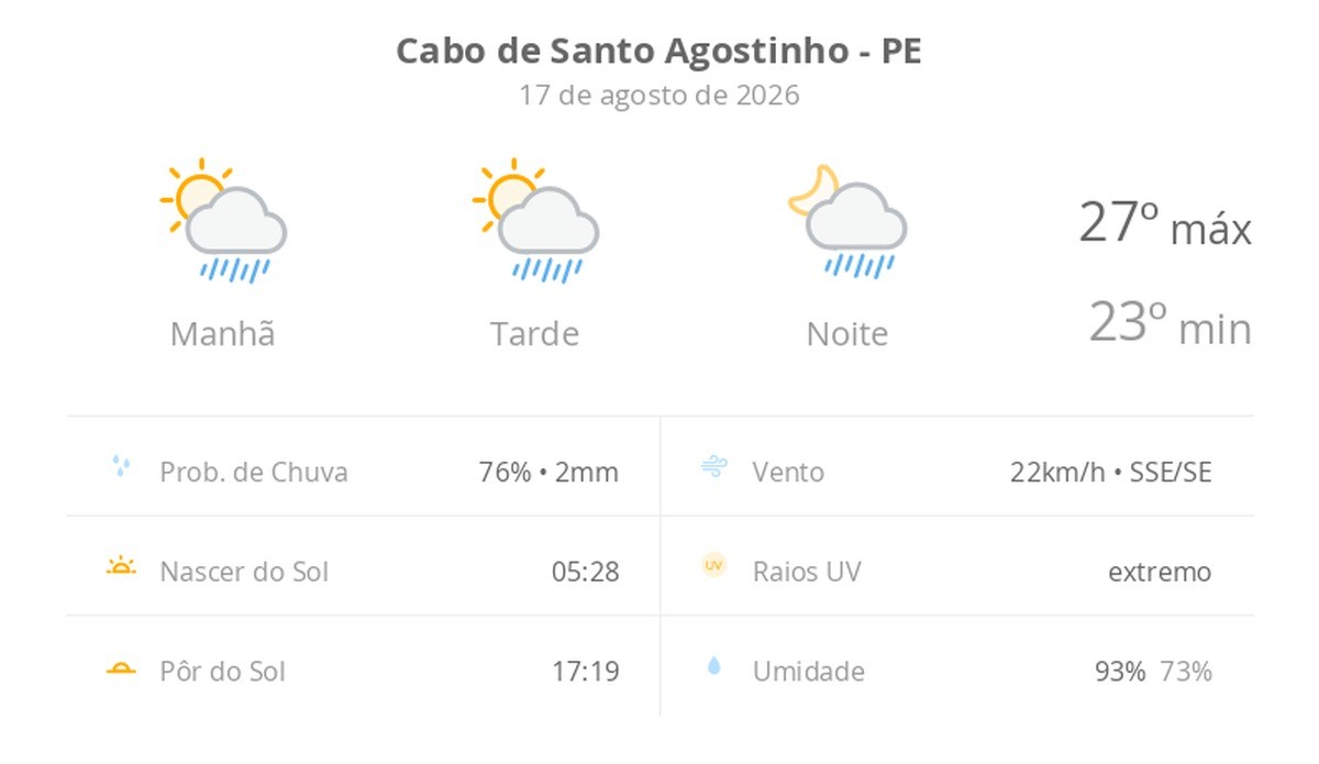 Previsão do tempo hoje para Cabo de Santo Agostinho (PE): sol com algumas nuvens; chove rápido durante o dia e à noite