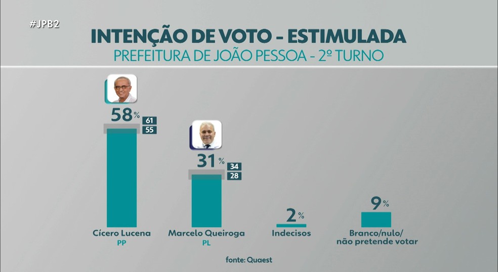 Pesquisa estimulada para Prefeitura de João Pessoa — Foto: Reprodução/TV Cabo Branco