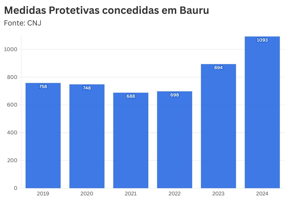 Dados sobre medidas protetivas dos últimos em 2025 — Foto: Arte Leonardo Moreno/ TV TEM