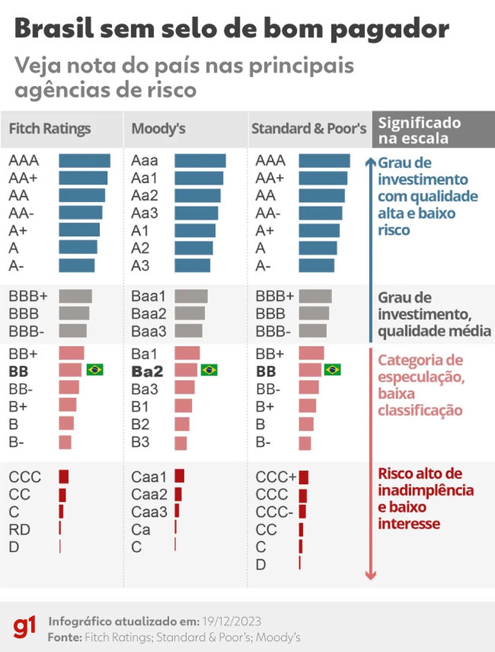 Veja as notas de crédito do Brasil (ratings) em todas as agências de risco — Foto: Arte g1