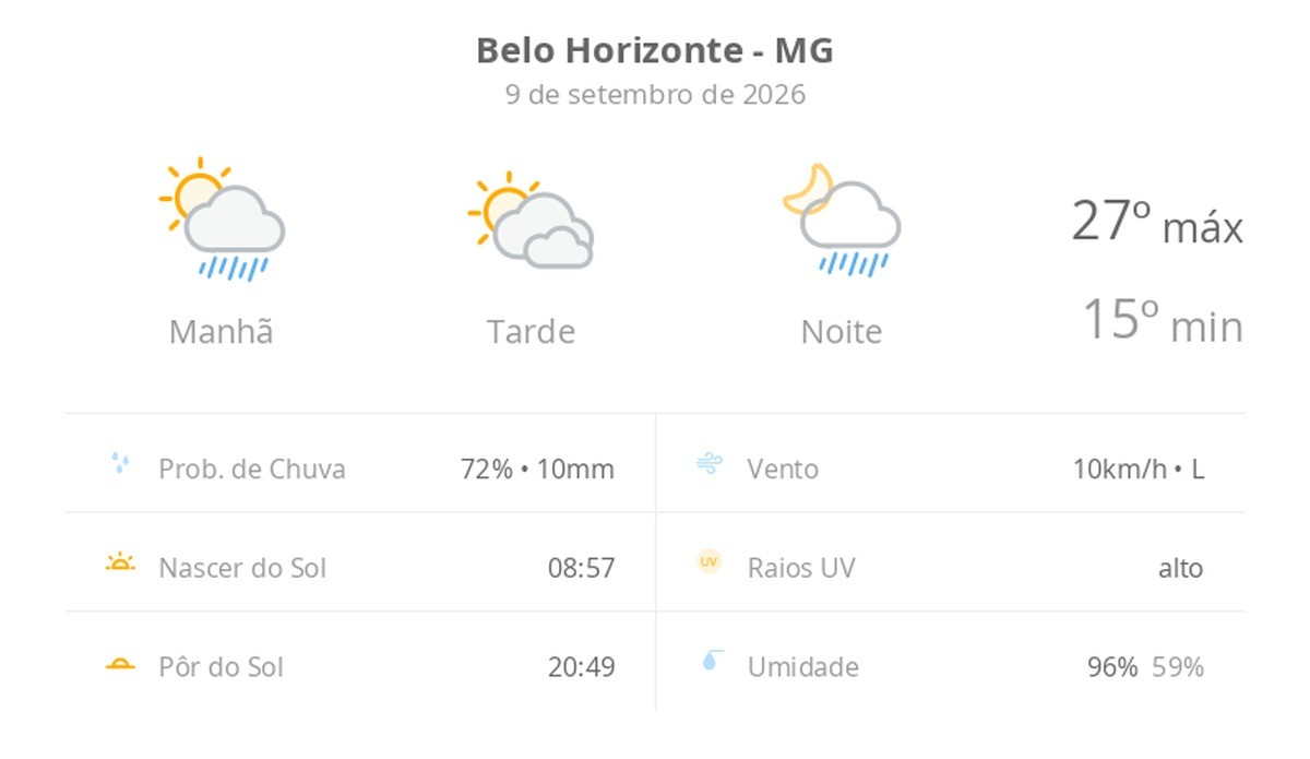 Previsão do tempo hoje para Belo Horizonte (MG): sol o dia todo; pancadas de chuva de manhã e à noite