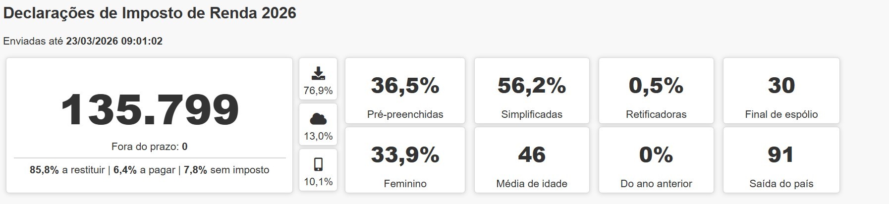 Imposto de Renda 2026: Receita Federal recebe quase 136 mil declarações na primeira hora do prazo