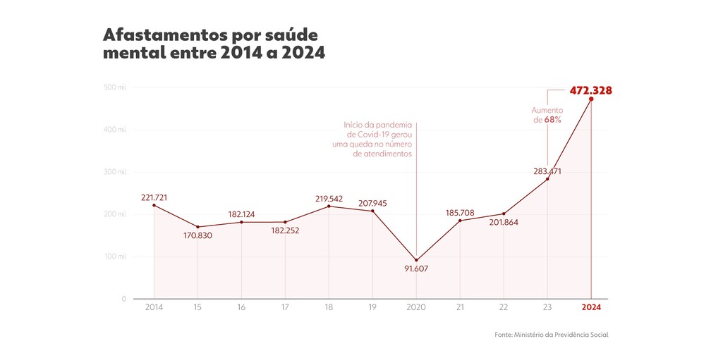 DF tem 14 mil afastamentos do trabalho por transtornos mentais; ansiedade e depressão lideram | Distrito Federal | G1