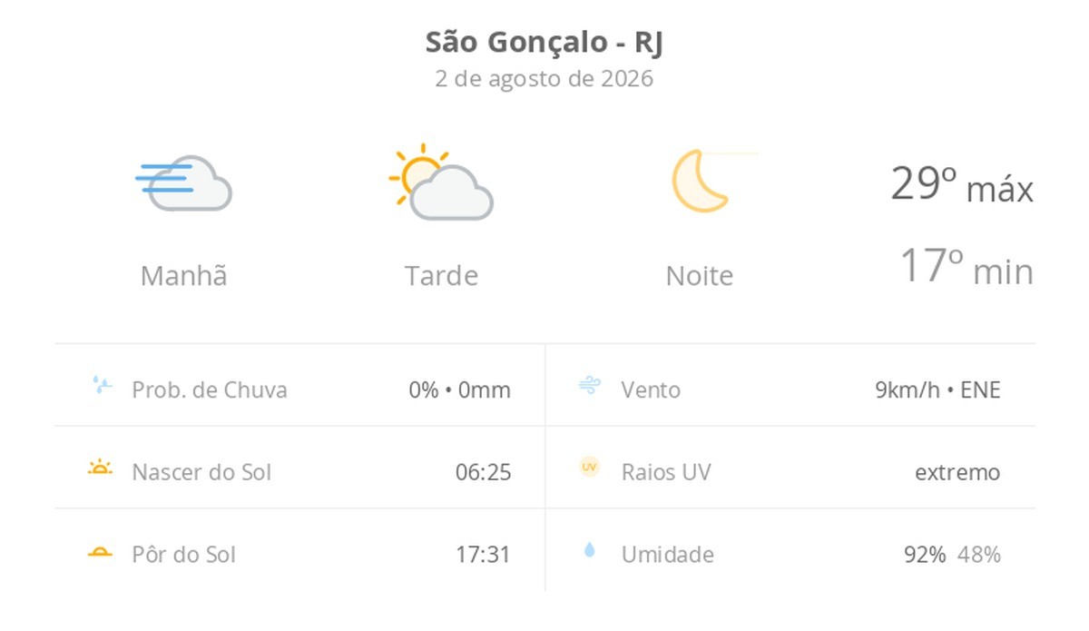 Previsão do tempo hoje para São Gonçalo (RJ): dia de sol, com nevoeiro ao amanhecer e algumas nuvens à tarde; noite de céu limpo
