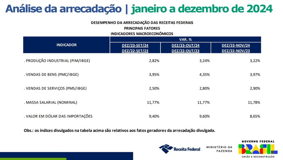 Crescimento da economia estimula arrecadação em 2024 — Foto: Reprodução de apresentação da Receita Federal