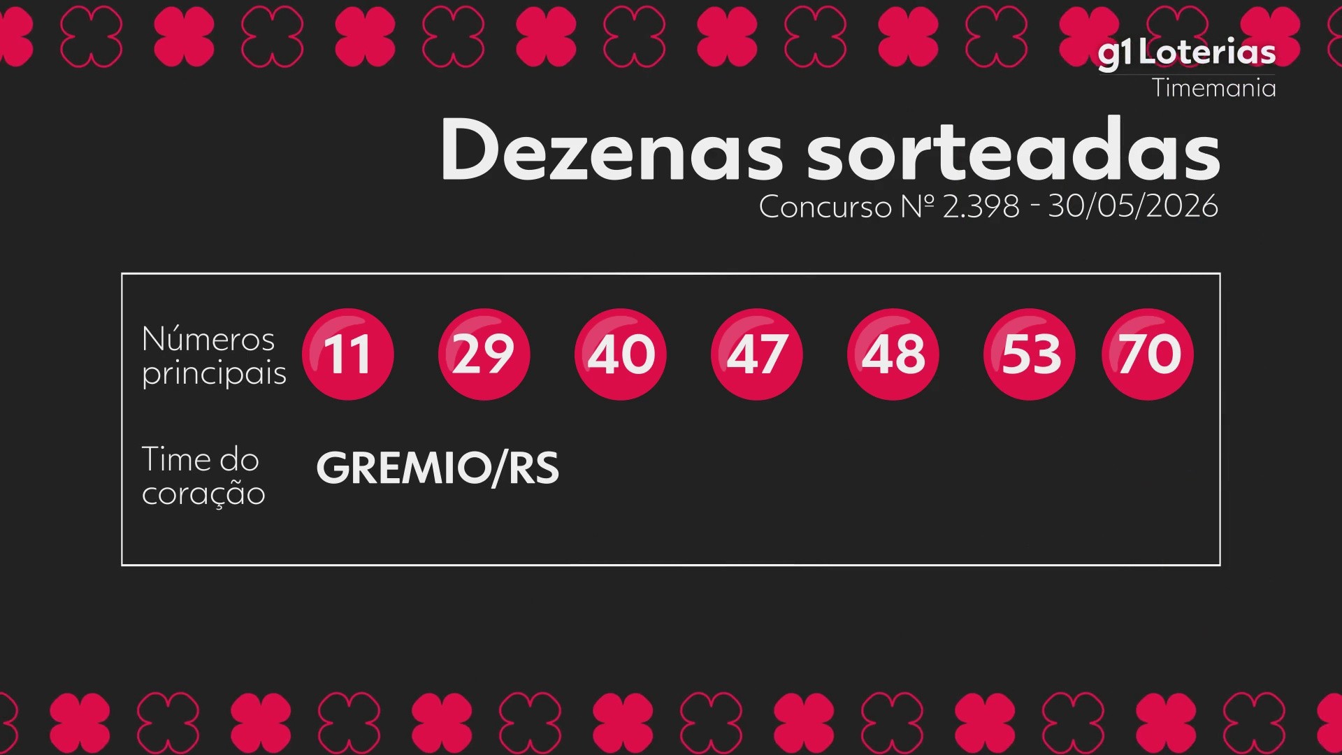 Timemania hoje: resultado do concurso 2398 e números sorteados